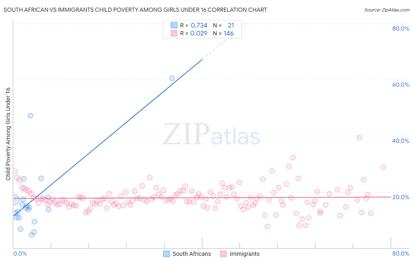 South African vs Immigrants Child Poverty Among Girls Under 16