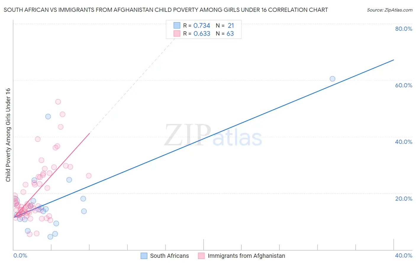 South African vs Immigrants from Afghanistan Child Poverty Among Girls Under 16