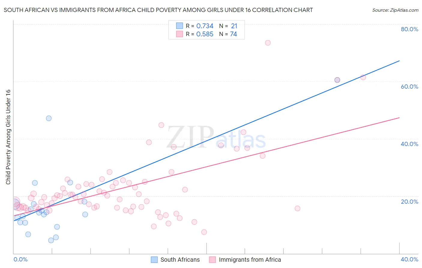 South African vs Immigrants from Africa Child Poverty Among Girls Under 16