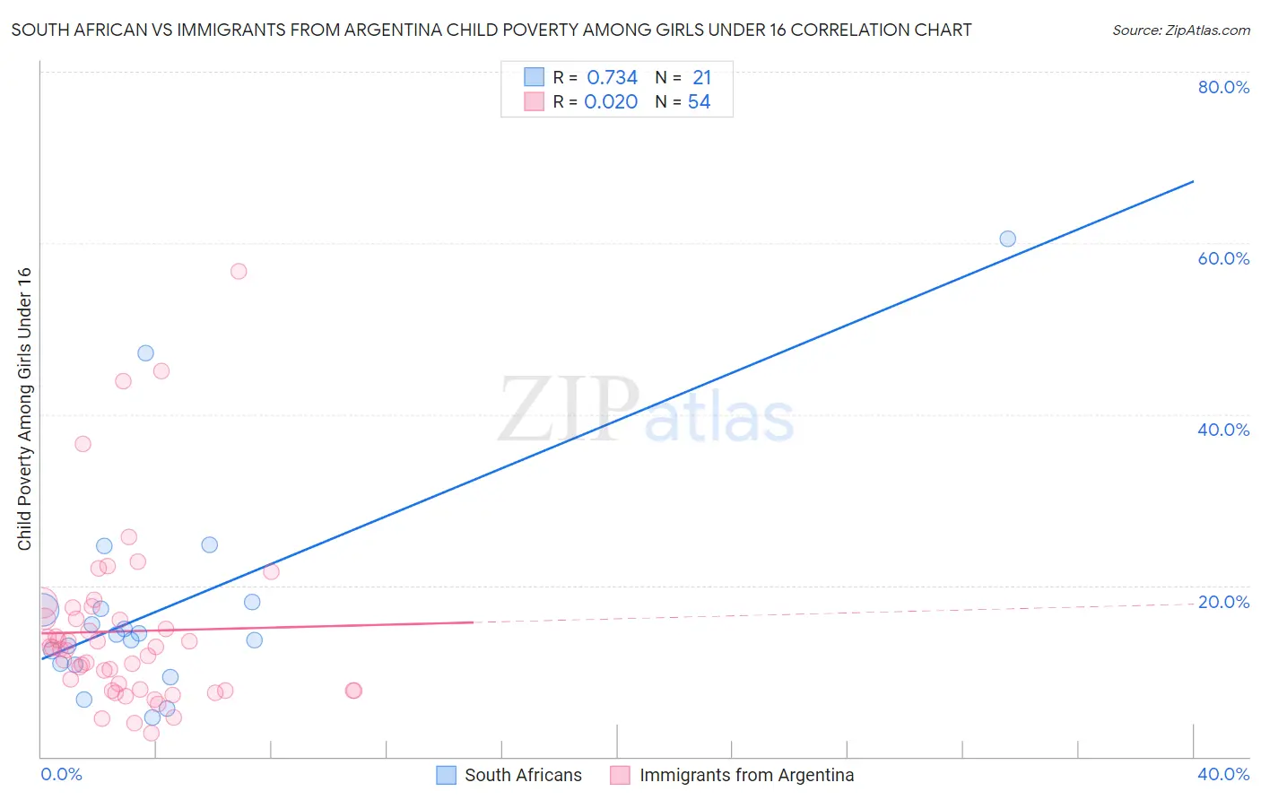 South African vs Immigrants from Argentina Child Poverty Among Girls Under 16