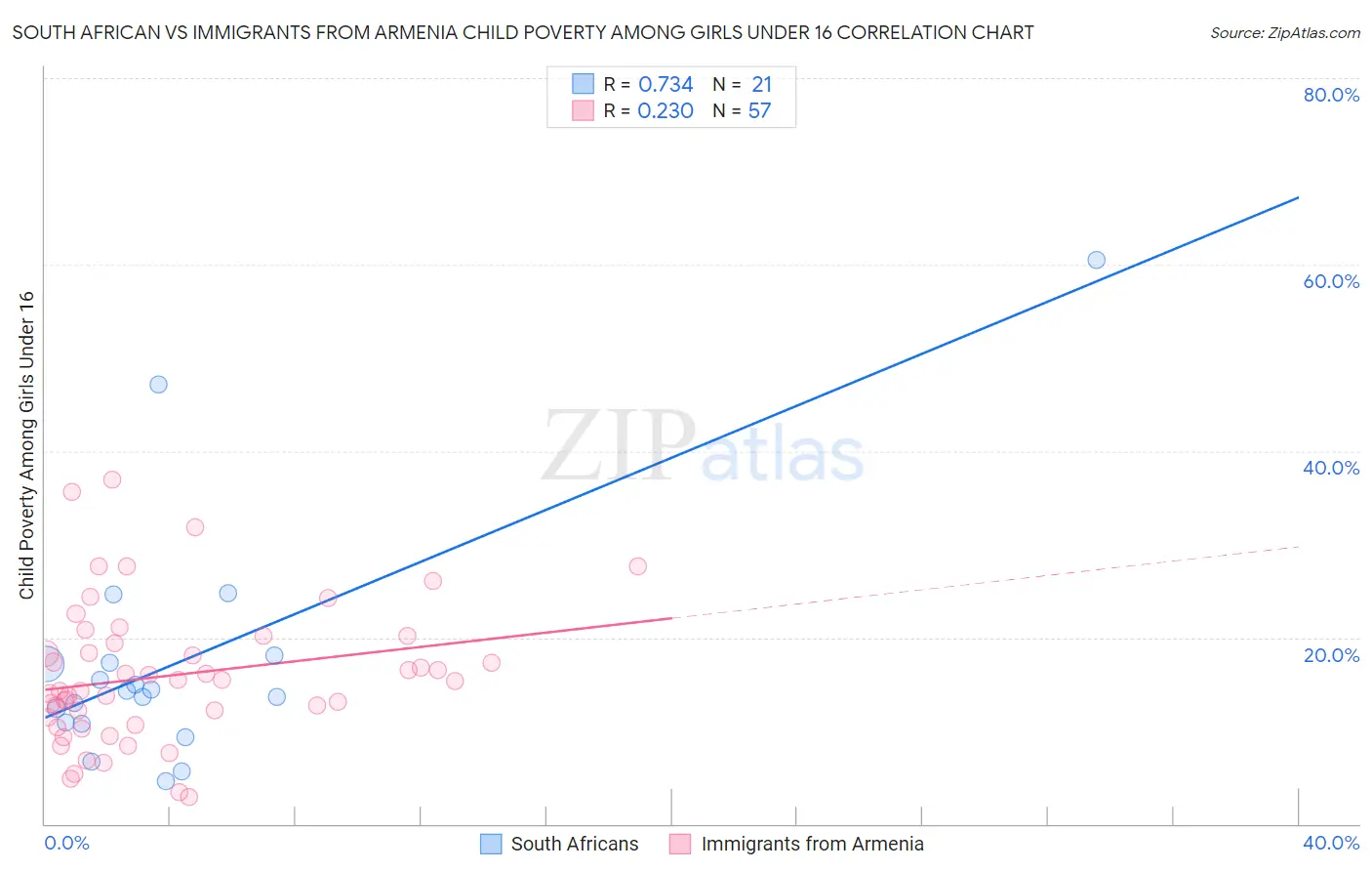 South African vs Immigrants from Armenia Child Poverty Among Girls Under 16