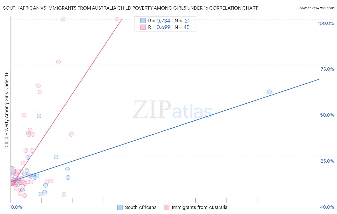 South African vs Immigrants from Australia Child Poverty Among Girls Under 16