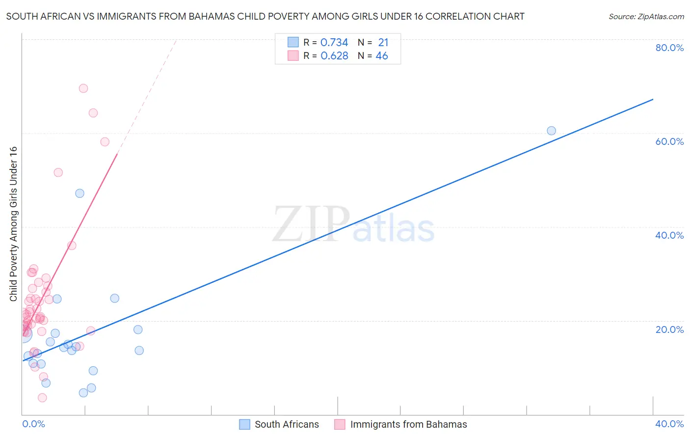 South African vs Immigrants from Bahamas Child Poverty Among Girls Under 16