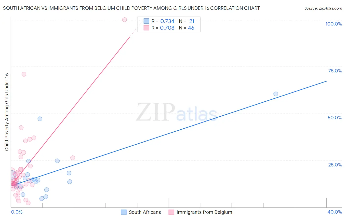 South African vs Immigrants from Belgium Child Poverty Among Girls Under 16