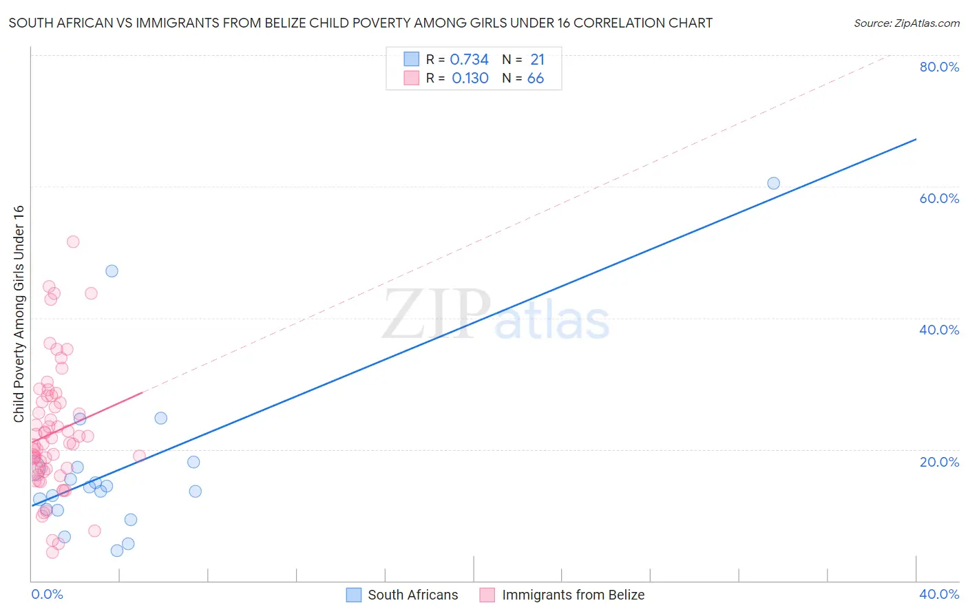 South African vs Immigrants from Belize Child Poverty Among Girls Under 16
