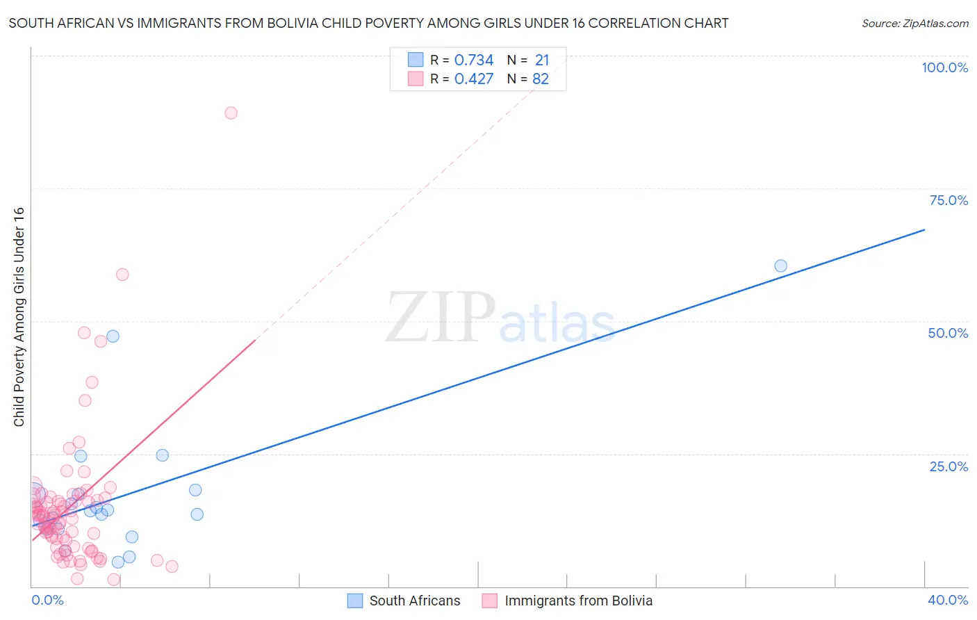 South African vs Immigrants from Bolivia Child Poverty Among Girls Under 16