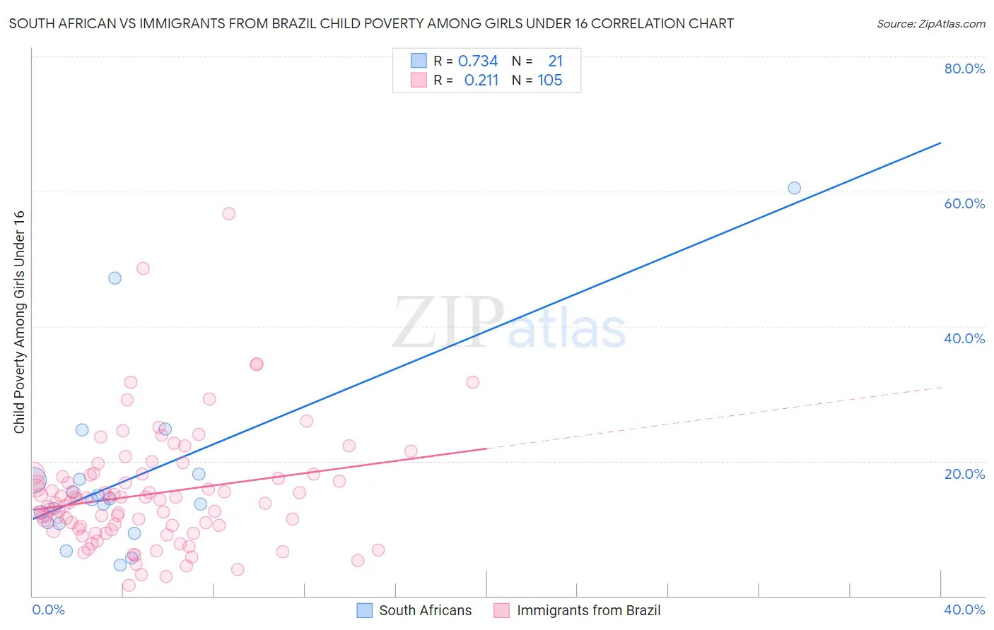 South African vs Immigrants from Brazil Child Poverty Among Girls Under 16