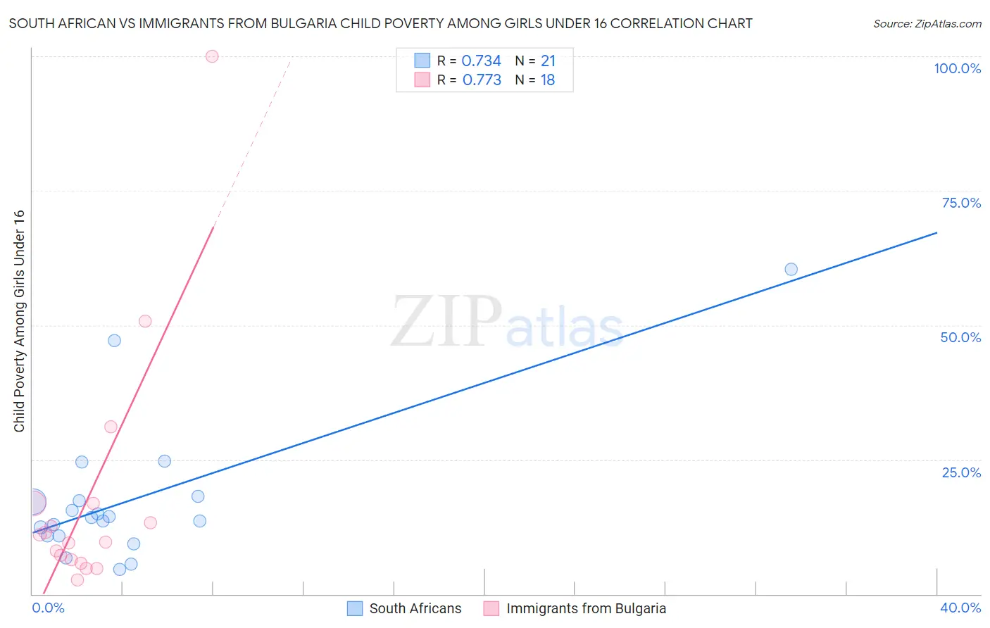 South African vs Immigrants from Bulgaria Child Poverty Among Girls Under 16