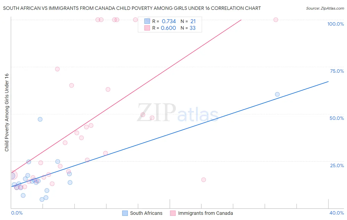 South African vs Immigrants from Canada Child Poverty Among Girls Under 16