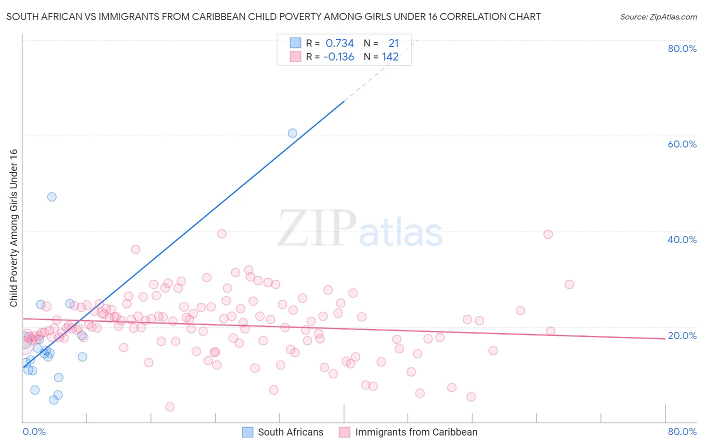 South African vs Immigrants from Caribbean Child Poverty Among Girls Under 16