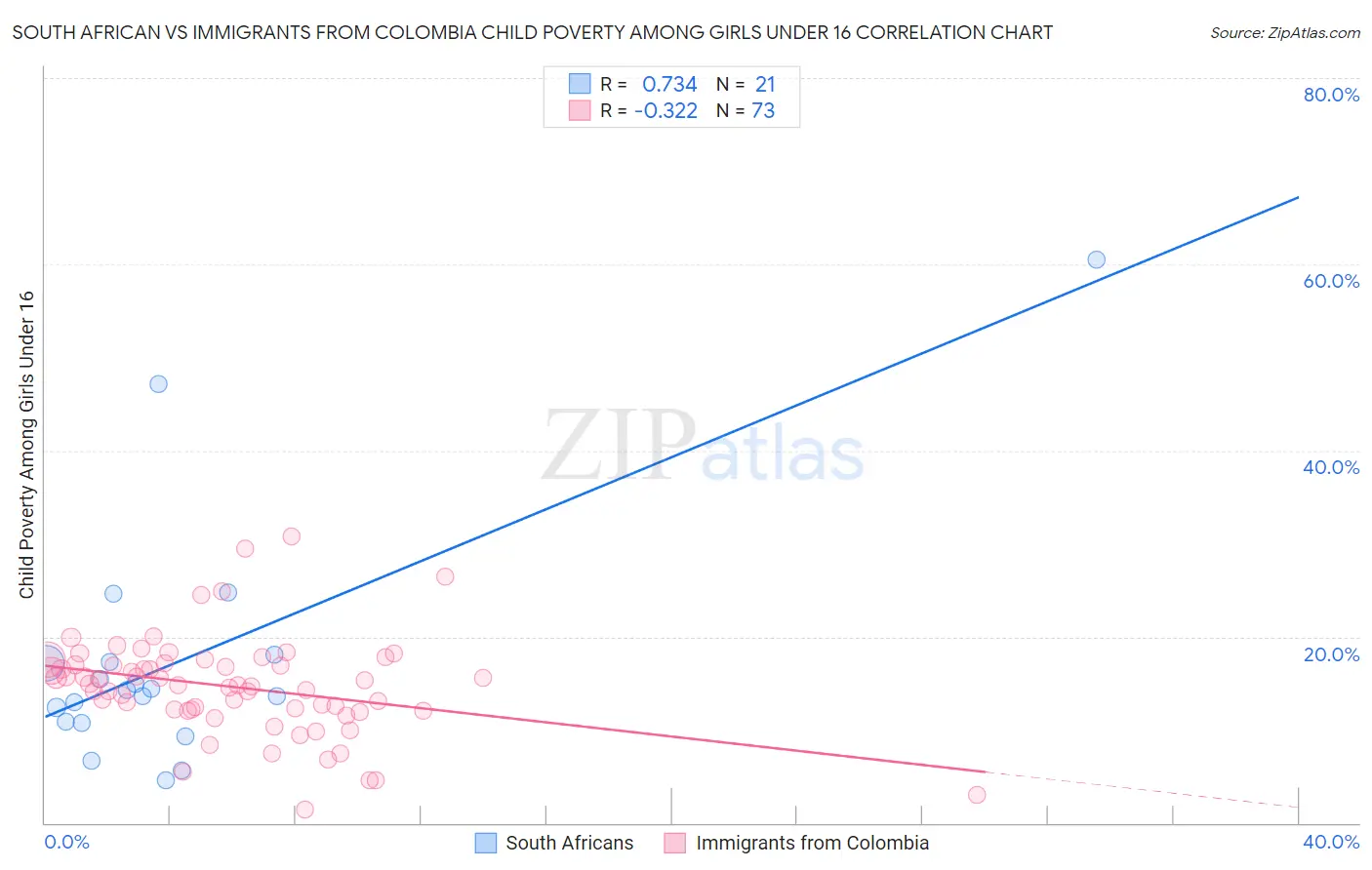 South African vs Immigrants from Colombia Child Poverty Among Girls Under 16