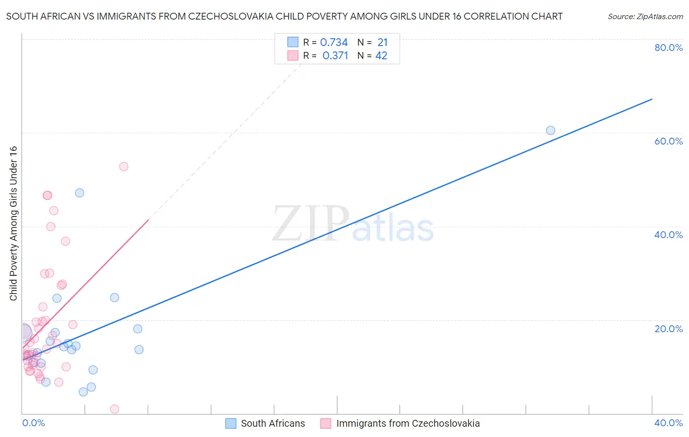 South African vs Immigrants from Czechoslovakia Child Poverty Among Girls Under 16