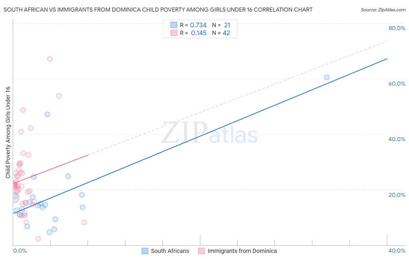 South African vs Immigrants from Dominica Child Poverty Among Girls Under 16