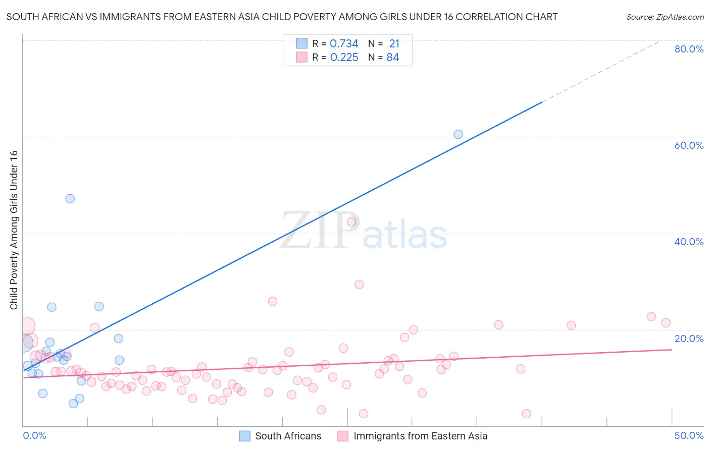 South African vs Immigrants from Eastern Asia Child Poverty Among Girls Under 16