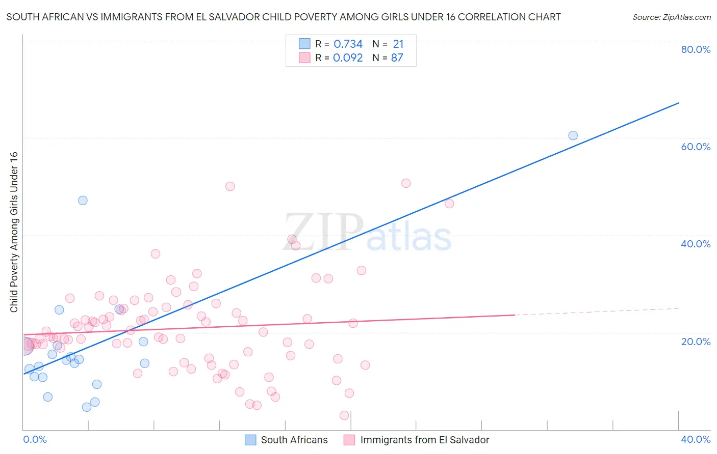 South African vs Immigrants from El Salvador Child Poverty Among Girls Under 16