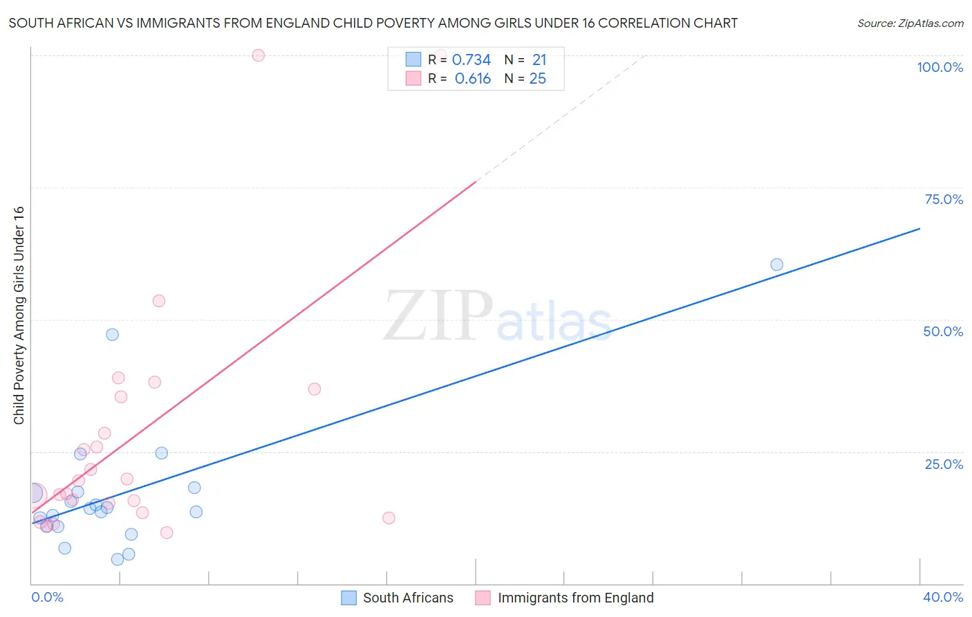 South African vs Immigrants from England Child Poverty Among Girls Under 16