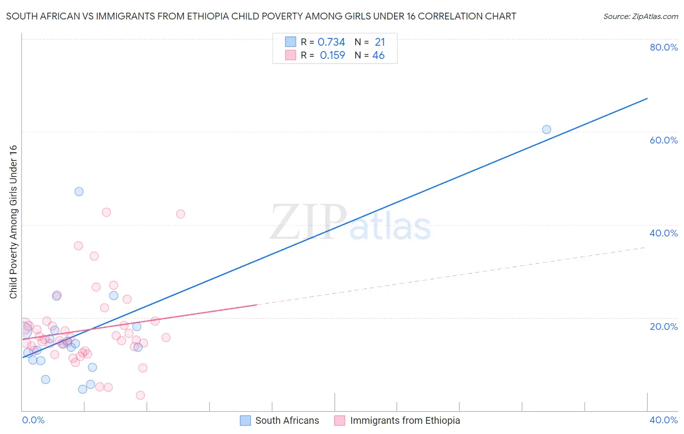 South African vs Immigrants from Ethiopia Child Poverty Among Girls Under 16