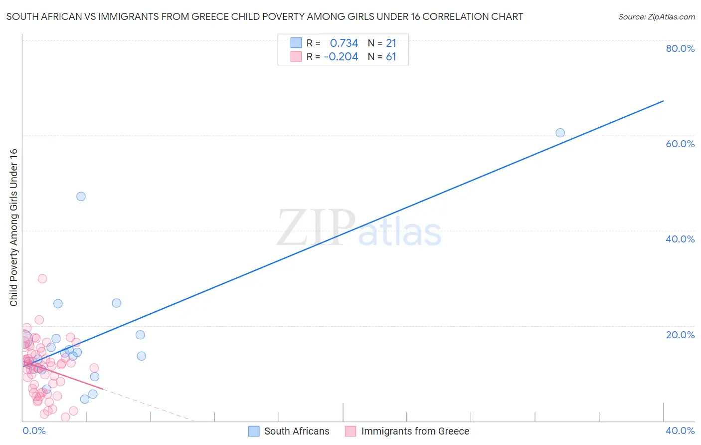 South African vs Immigrants from Greece Child Poverty Among Girls Under 16