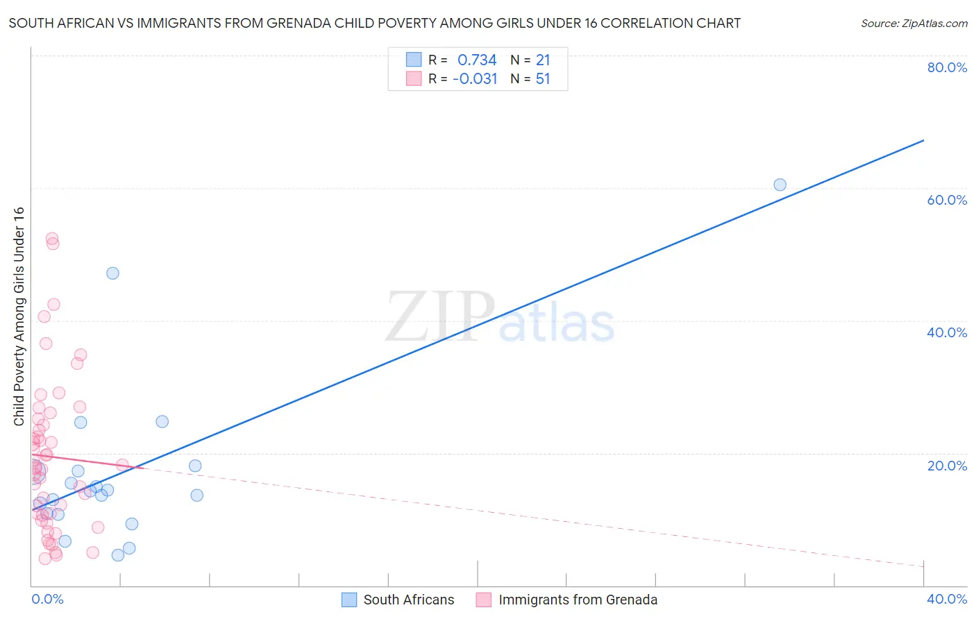 South African vs Immigrants from Grenada Child Poverty Among Girls Under 16