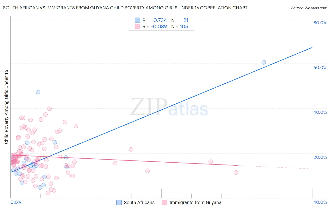 South African vs Immigrants from Guyana Child Poverty Among Girls Under 16