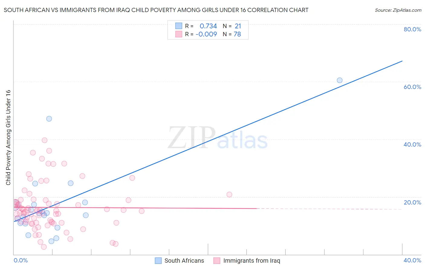South African vs Immigrants from Iraq Child Poverty Among Girls Under 16