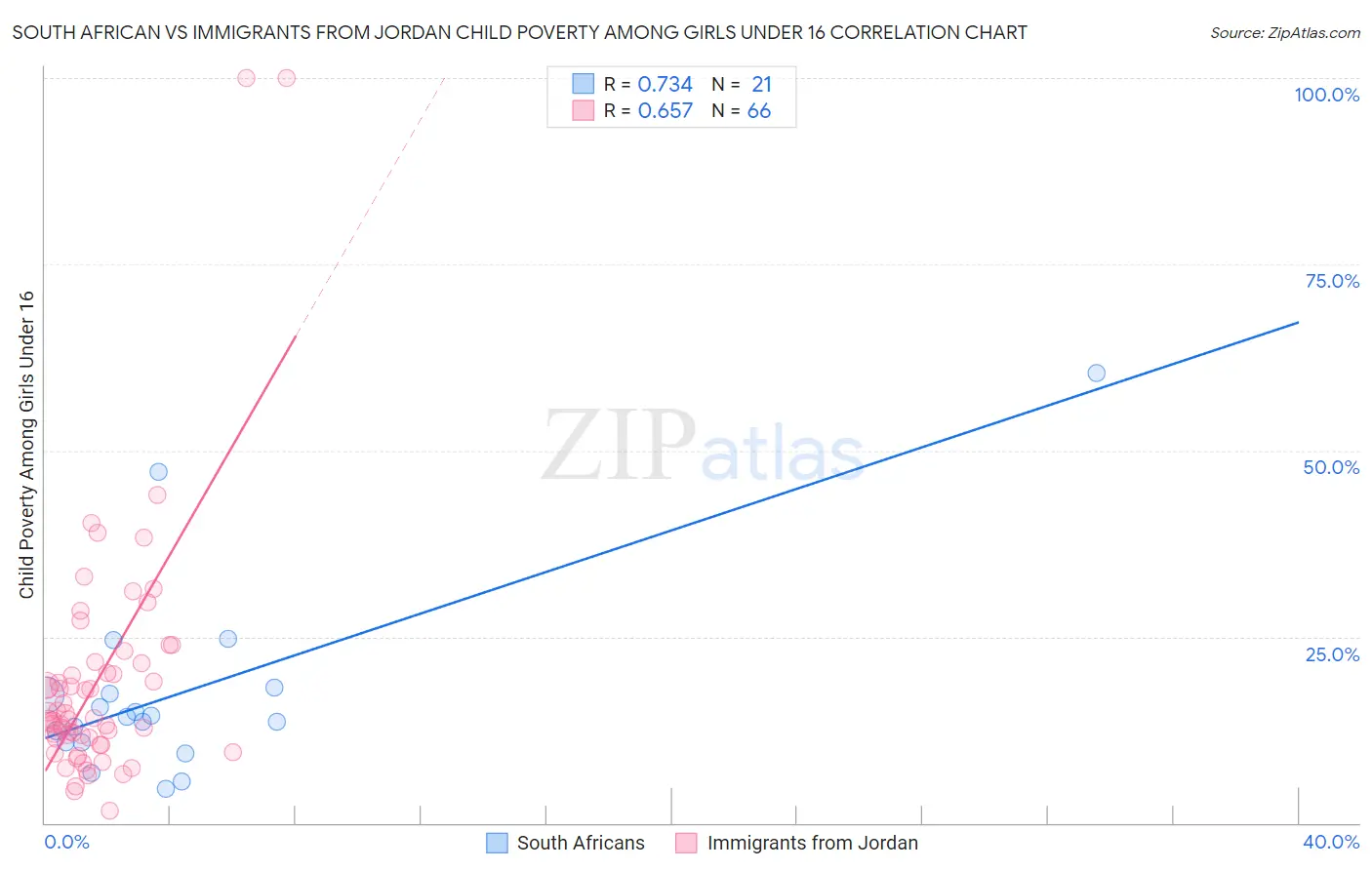 South African vs Immigrants from Jordan Child Poverty Among Girls Under 16