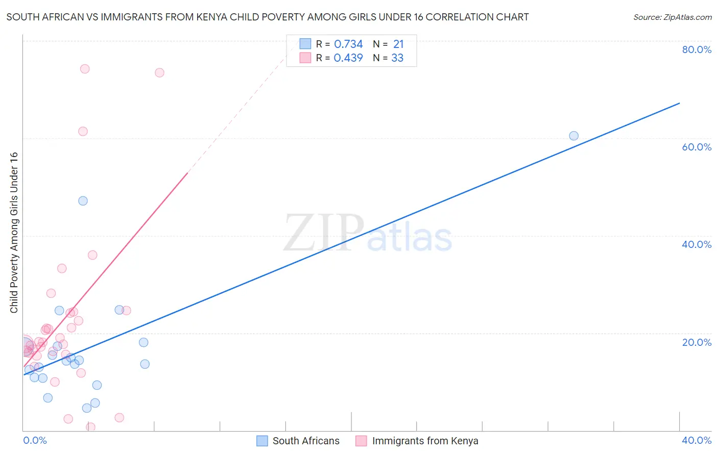 South African vs Immigrants from Kenya Child Poverty Among Girls Under 16