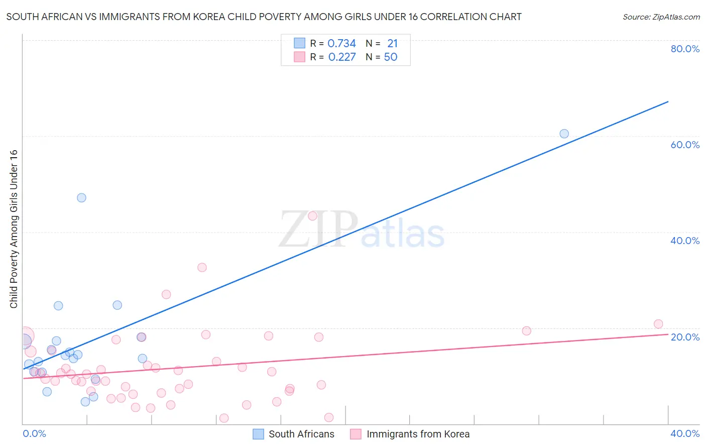 South African vs Immigrants from Korea Child Poverty Among Girls Under 16