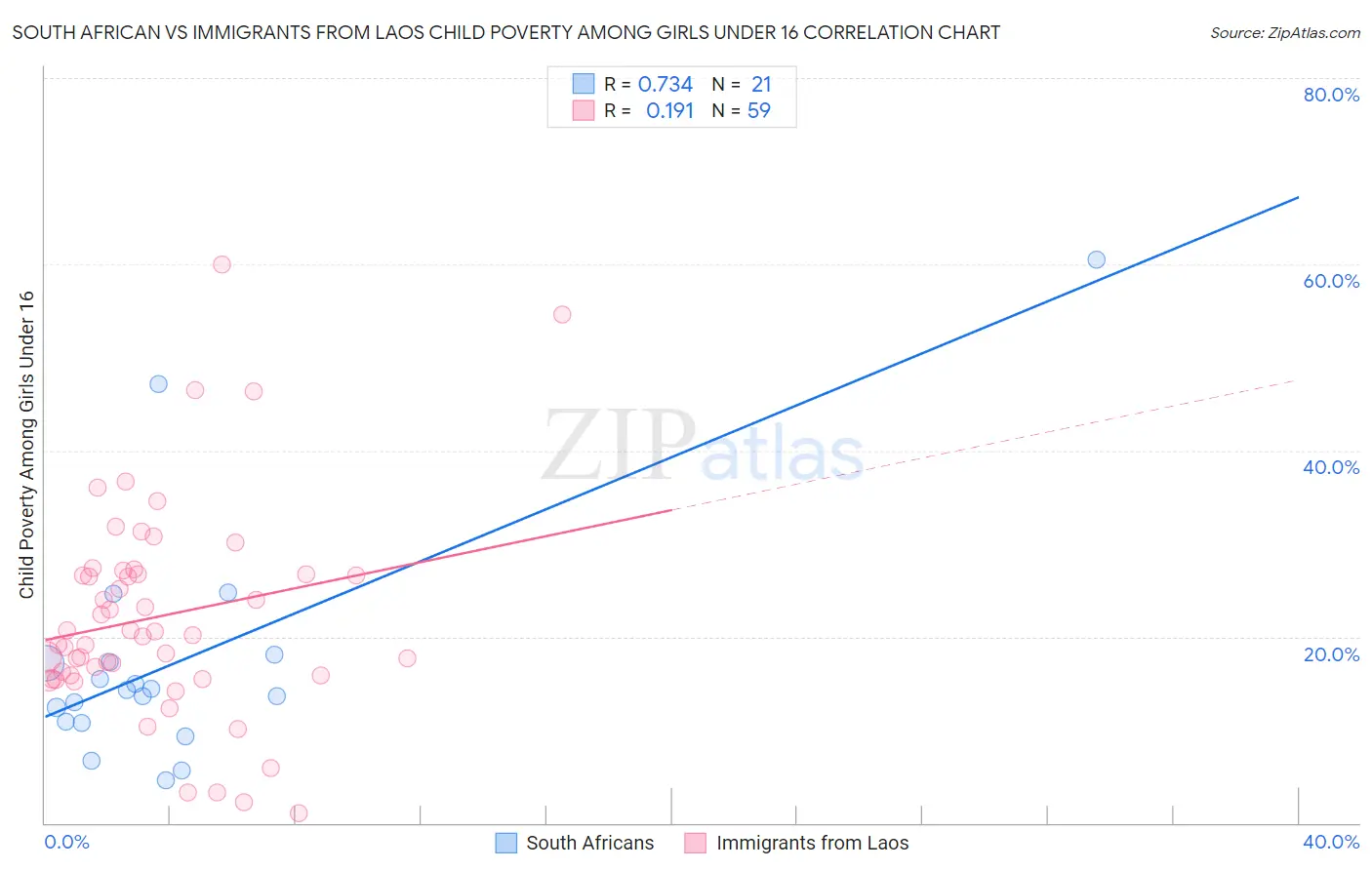 South African vs Immigrants from Laos Child Poverty Among Girls Under 16