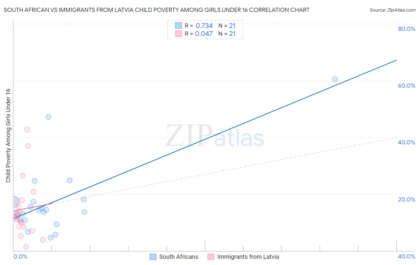 South African vs Immigrants from Latvia Child Poverty Among Girls Under 16