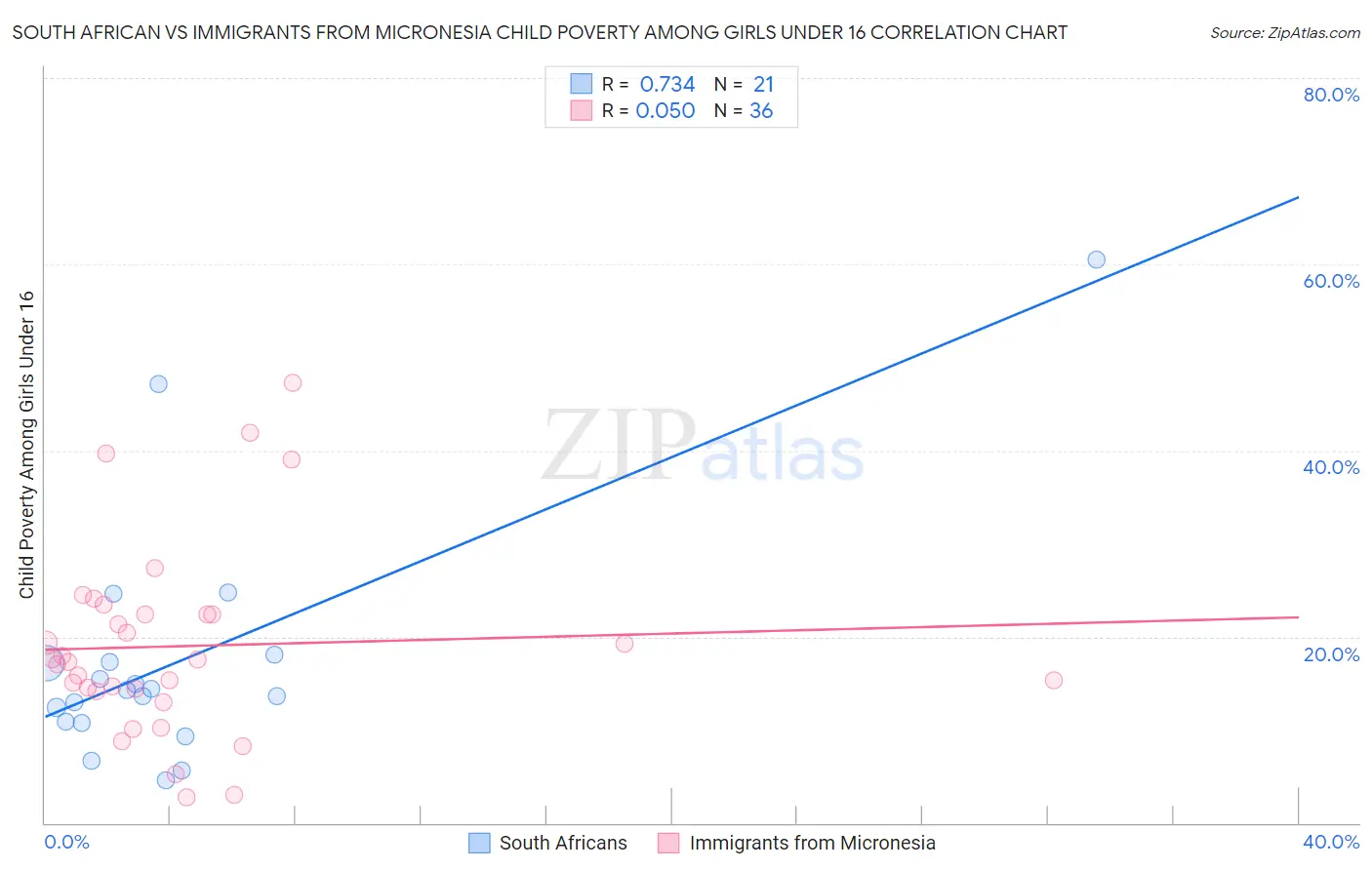 South African vs Immigrants from Micronesia Child Poverty Among Girls Under 16