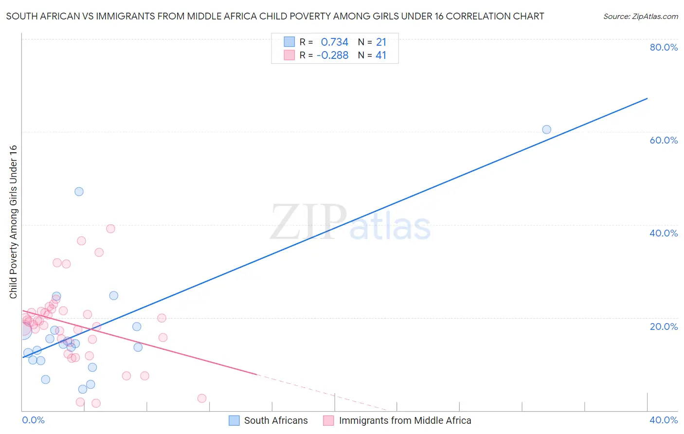South African vs Immigrants from Middle Africa Child Poverty Among Girls Under 16