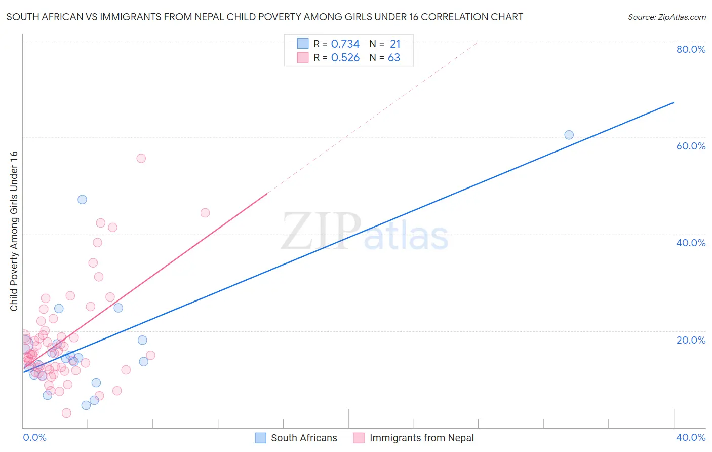 South African vs Immigrants from Nepal Child Poverty Among Girls Under 16