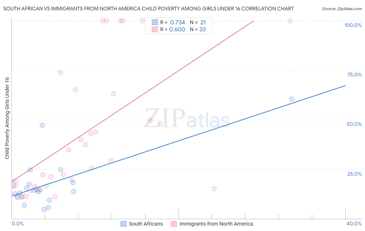 South African vs Immigrants from North America Child Poverty Among Girls Under 16