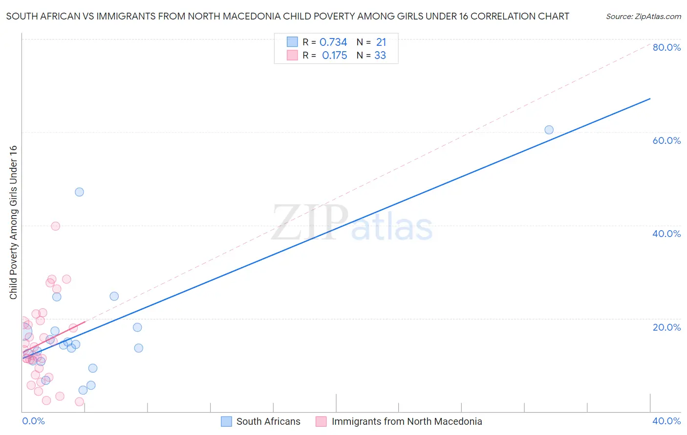South African vs Immigrants from North Macedonia Child Poverty Among Girls Under 16
