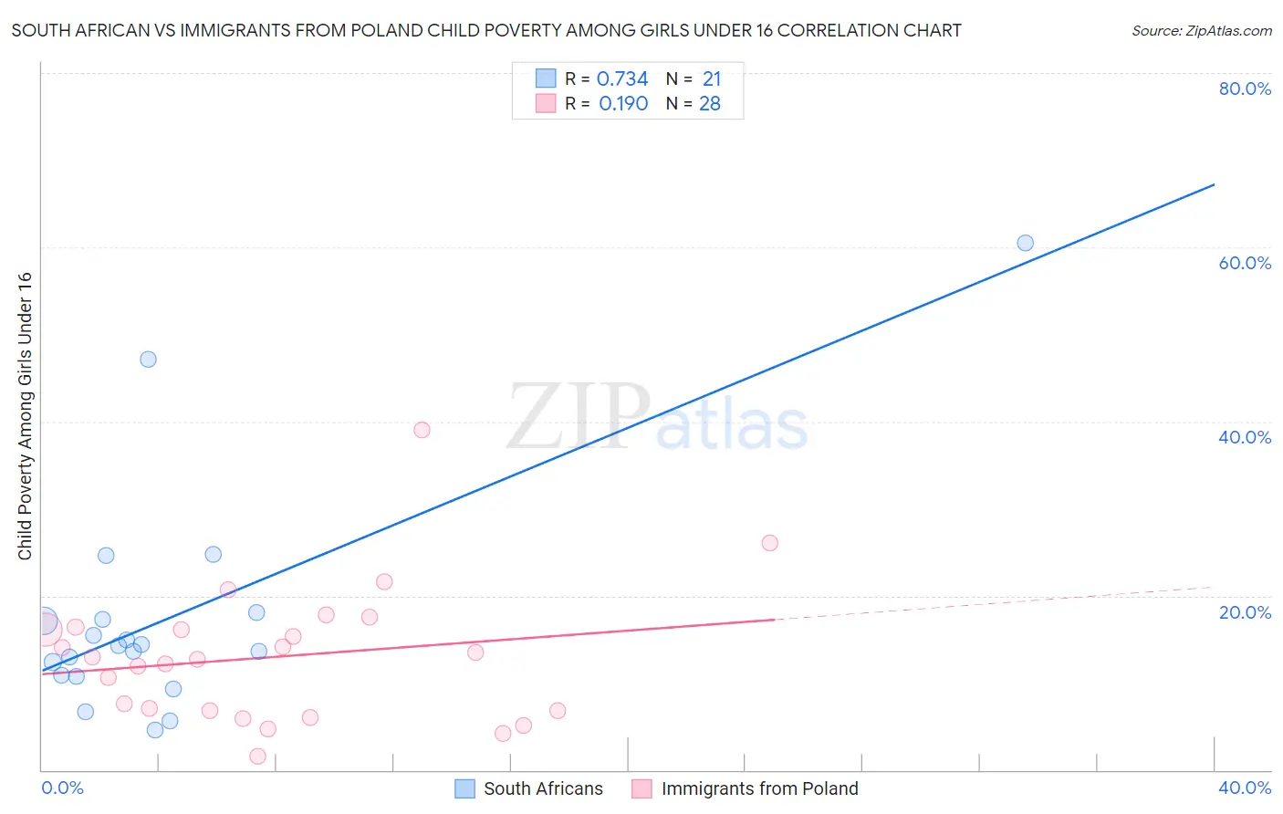 South African vs Immigrants from Poland Child Poverty Among Girls Under 16