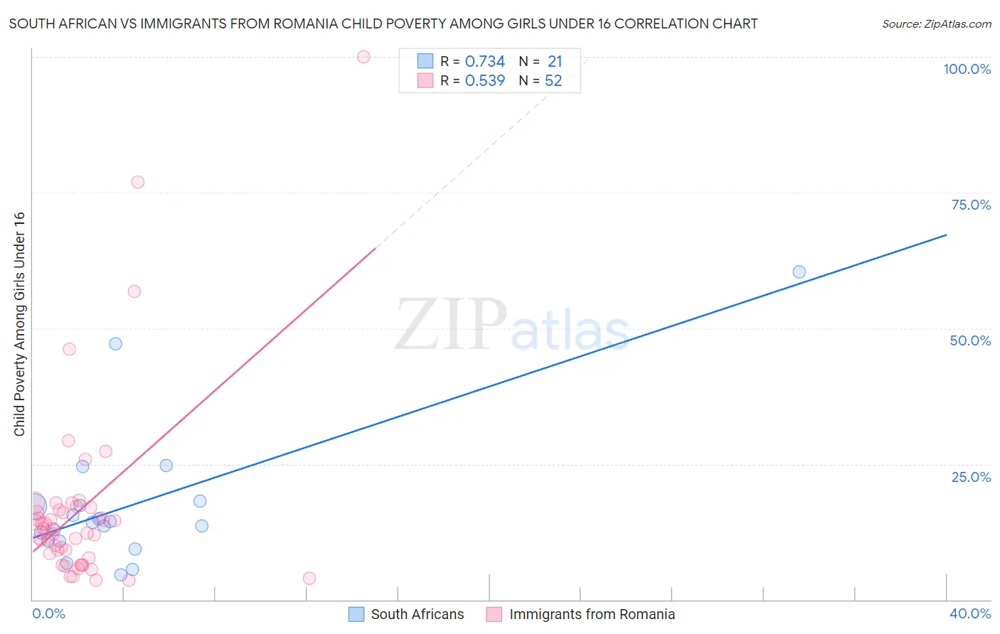 South African vs Immigrants from Romania Child Poverty Among Girls Under 16