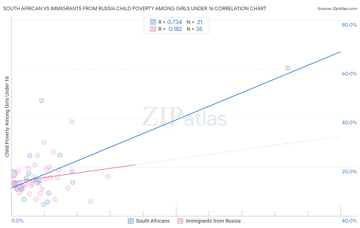 South African vs Immigrants from Russia Child Poverty Among Girls Under 16
