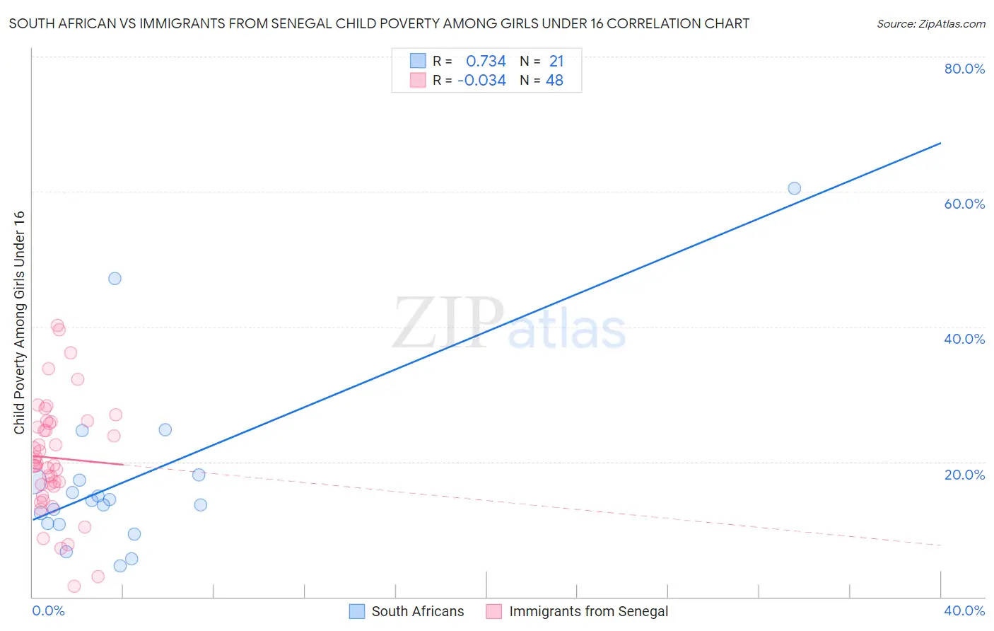 South African vs Immigrants from Senegal Child Poverty Among Girls Under 16