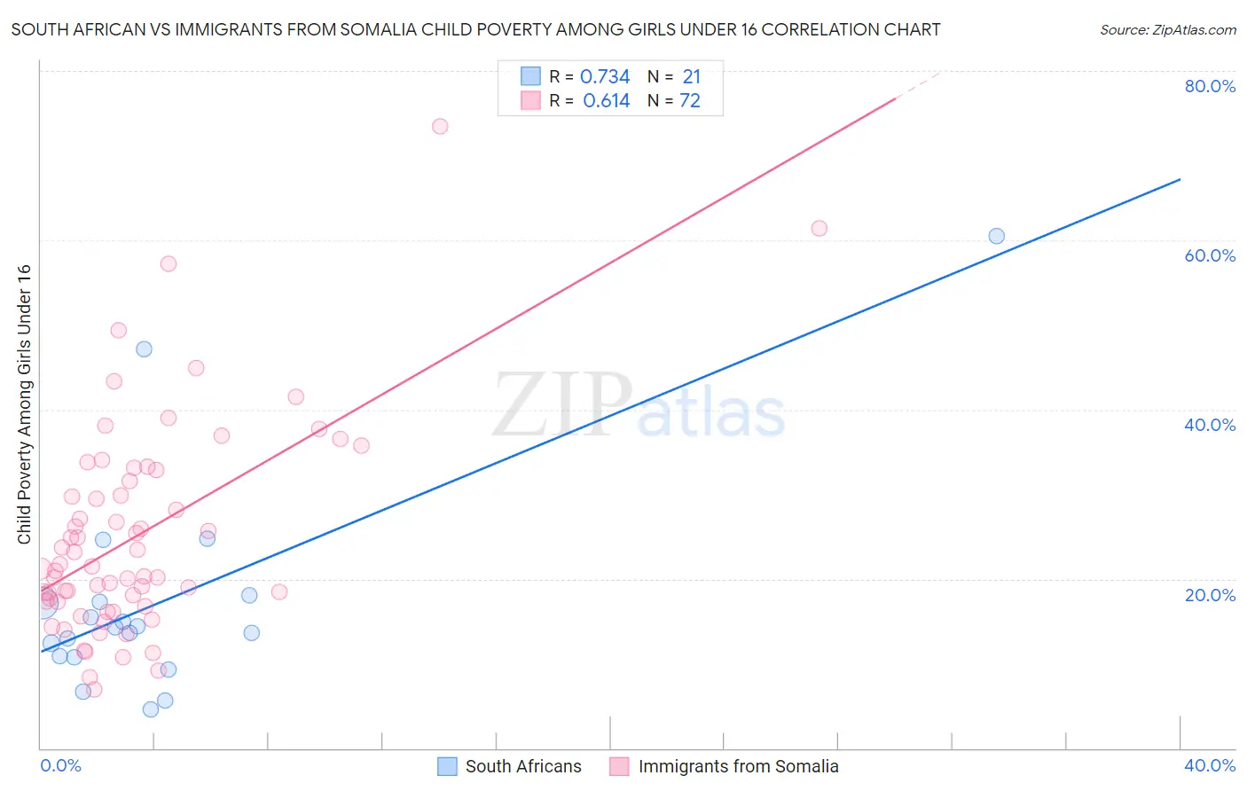 South African vs Immigrants from Somalia Child Poverty Among Girls Under 16