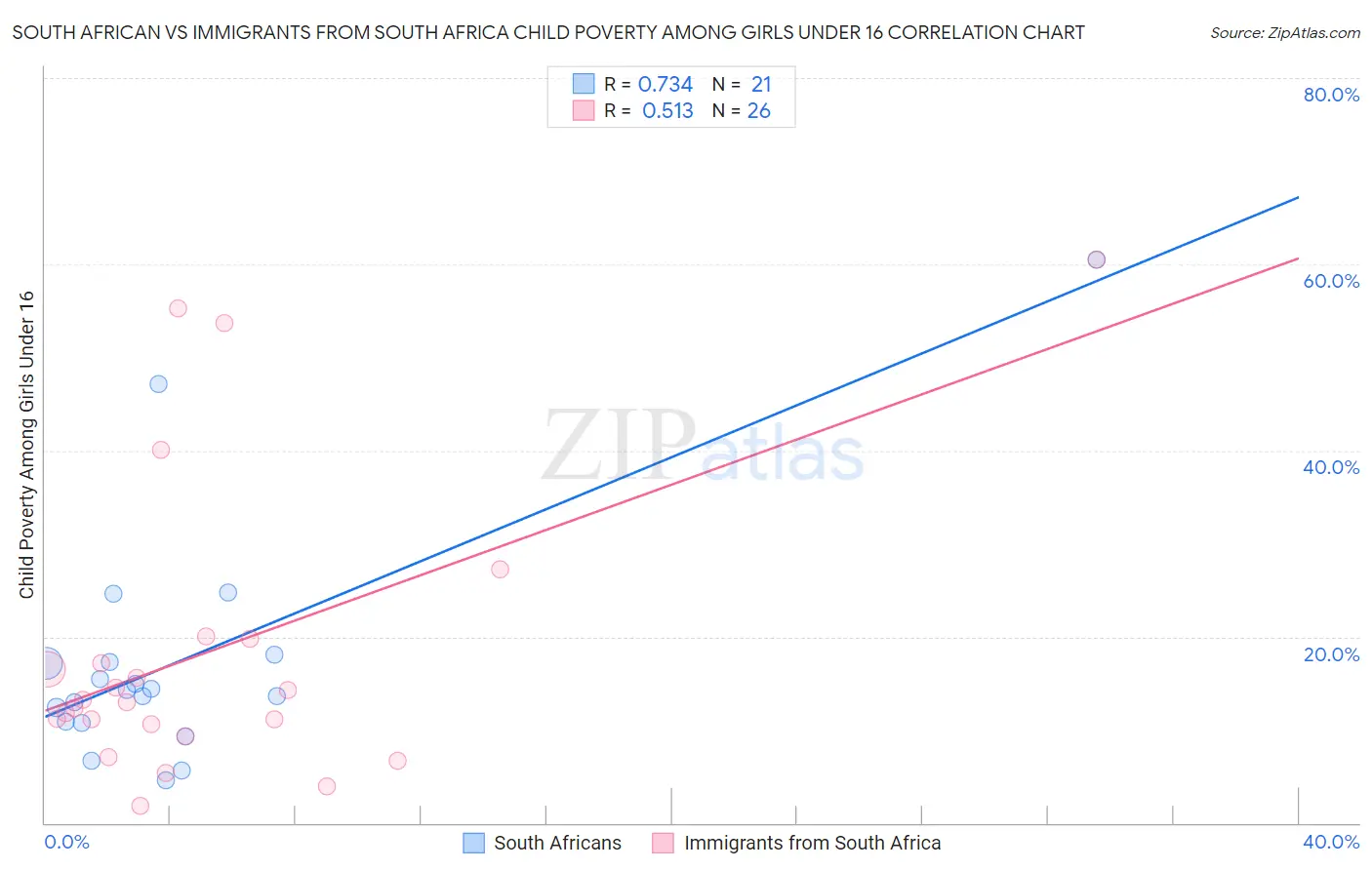 South African vs Immigrants from South Africa Child Poverty Among Girls Under 16