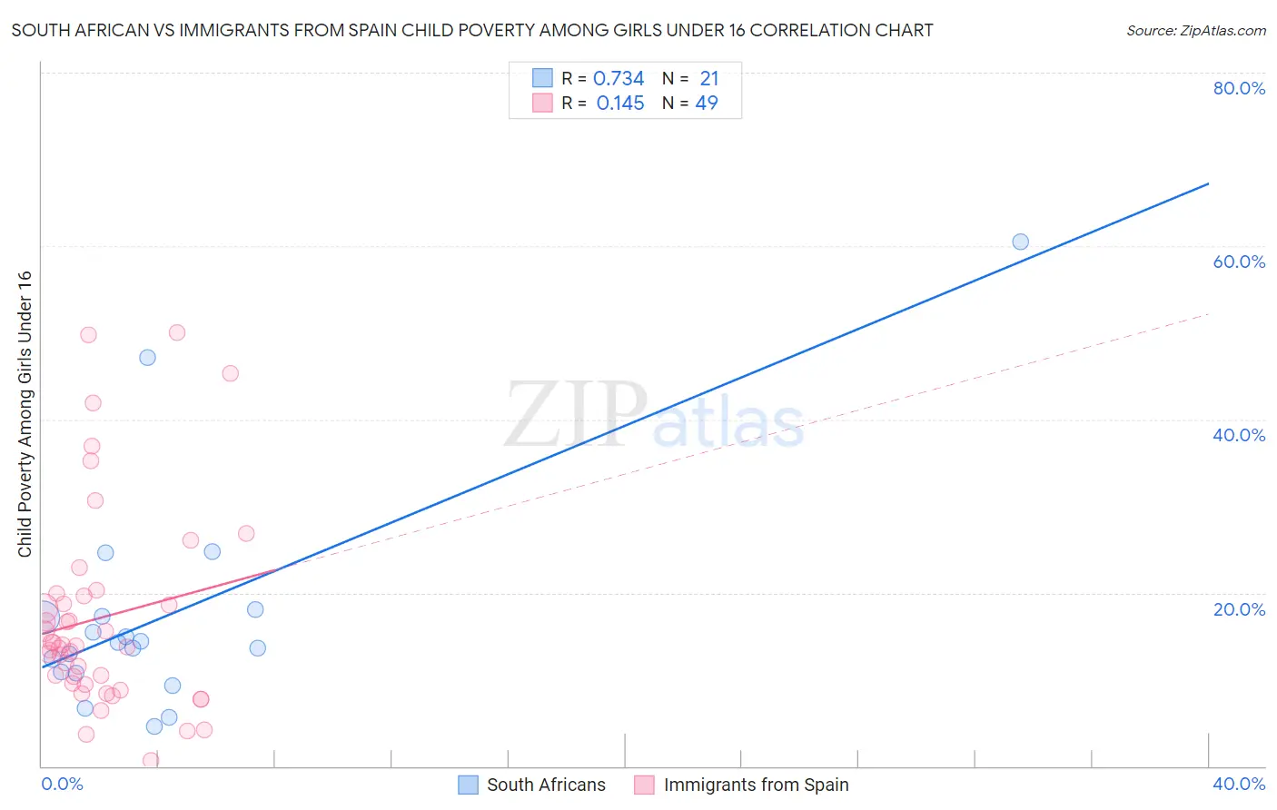 South African vs Immigrants from Spain Child Poverty Among Girls Under 16