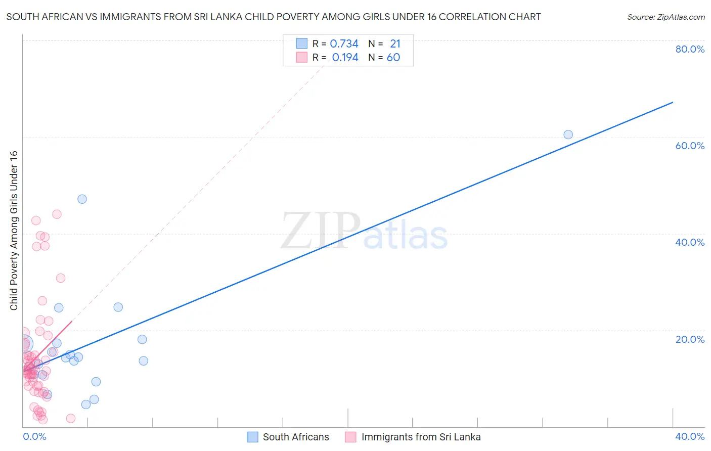 South African vs Immigrants from Sri Lanka Child Poverty Among Girls Under 16