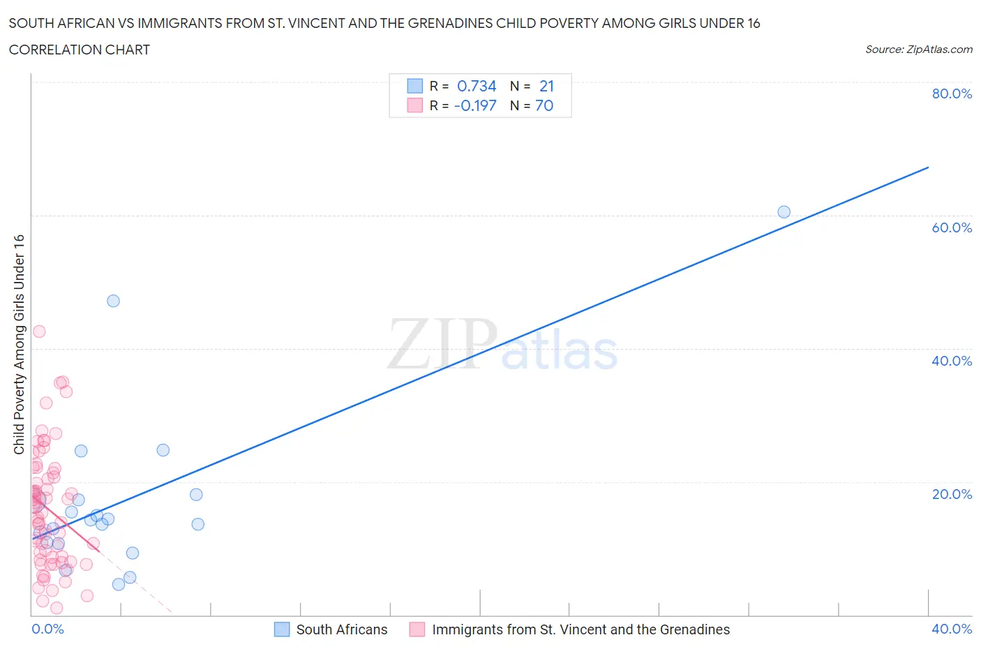 South African vs Immigrants from St. Vincent and the Grenadines Child Poverty Among Girls Under 16