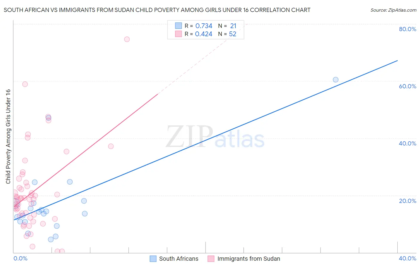 South African vs Immigrants from Sudan Child Poverty Among Girls Under 16