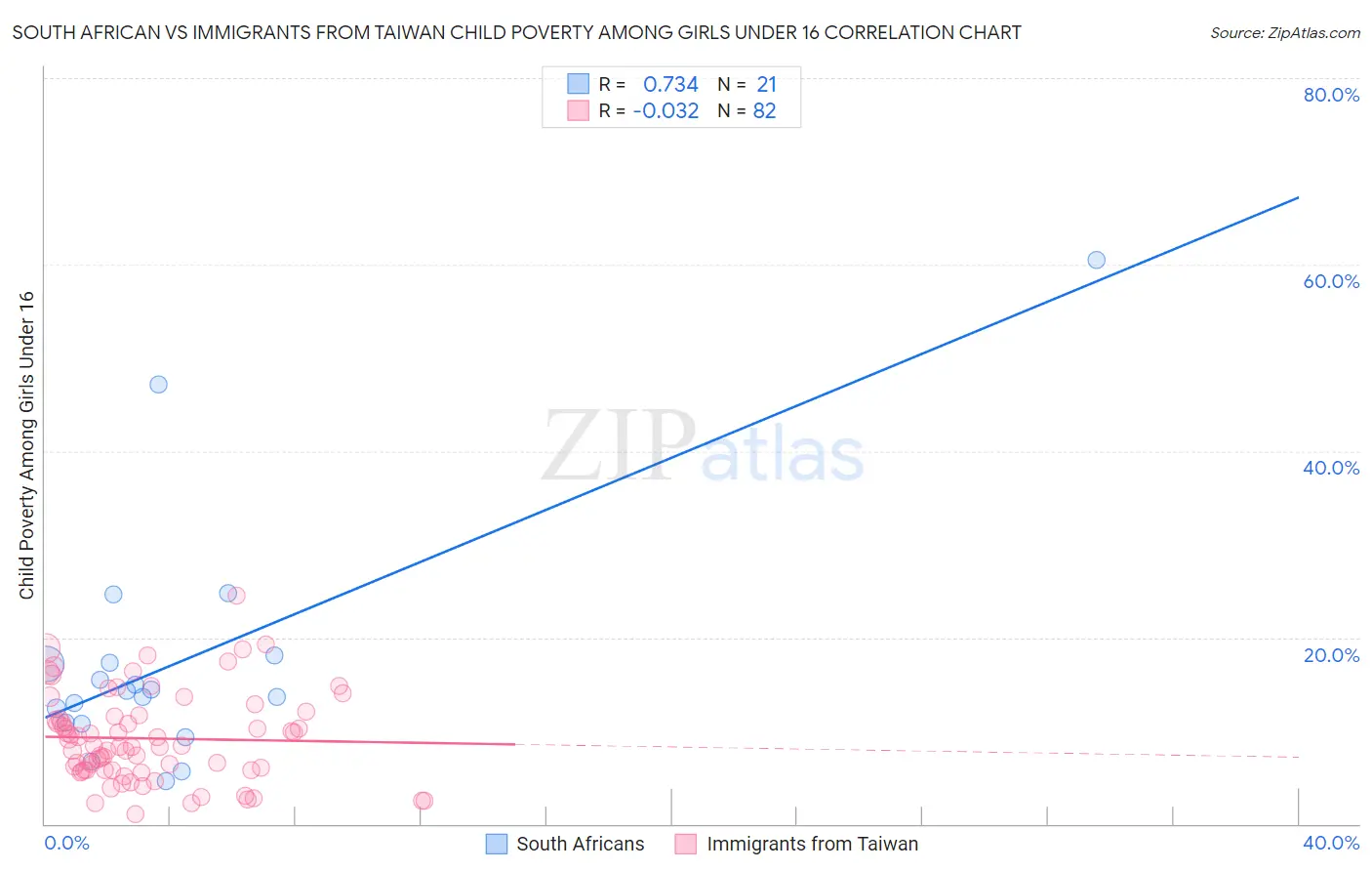 South African vs Immigrants from Taiwan Child Poverty Among Girls Under 16