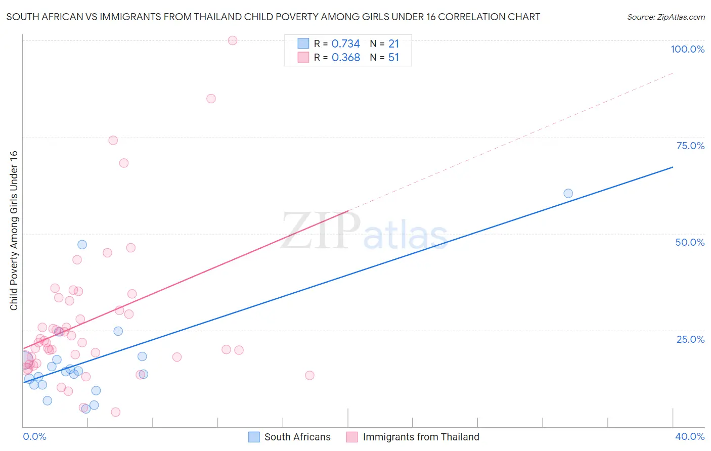 South African vs Immigrants from Thailand Child Poverty Among Girls Under 16