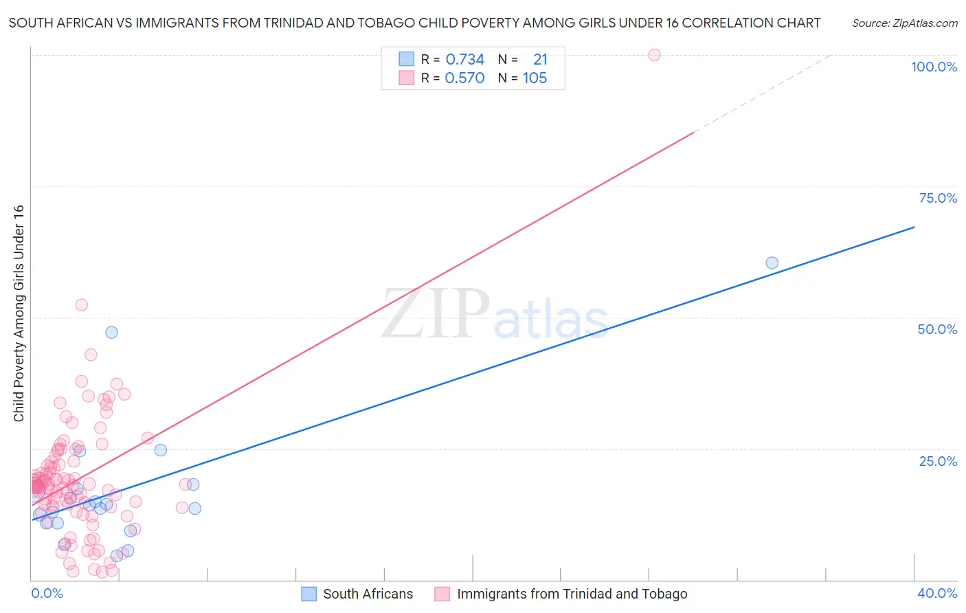 South African vs Immigrants from Trinidad and Tobago Child Poverty Among Girls Under 16