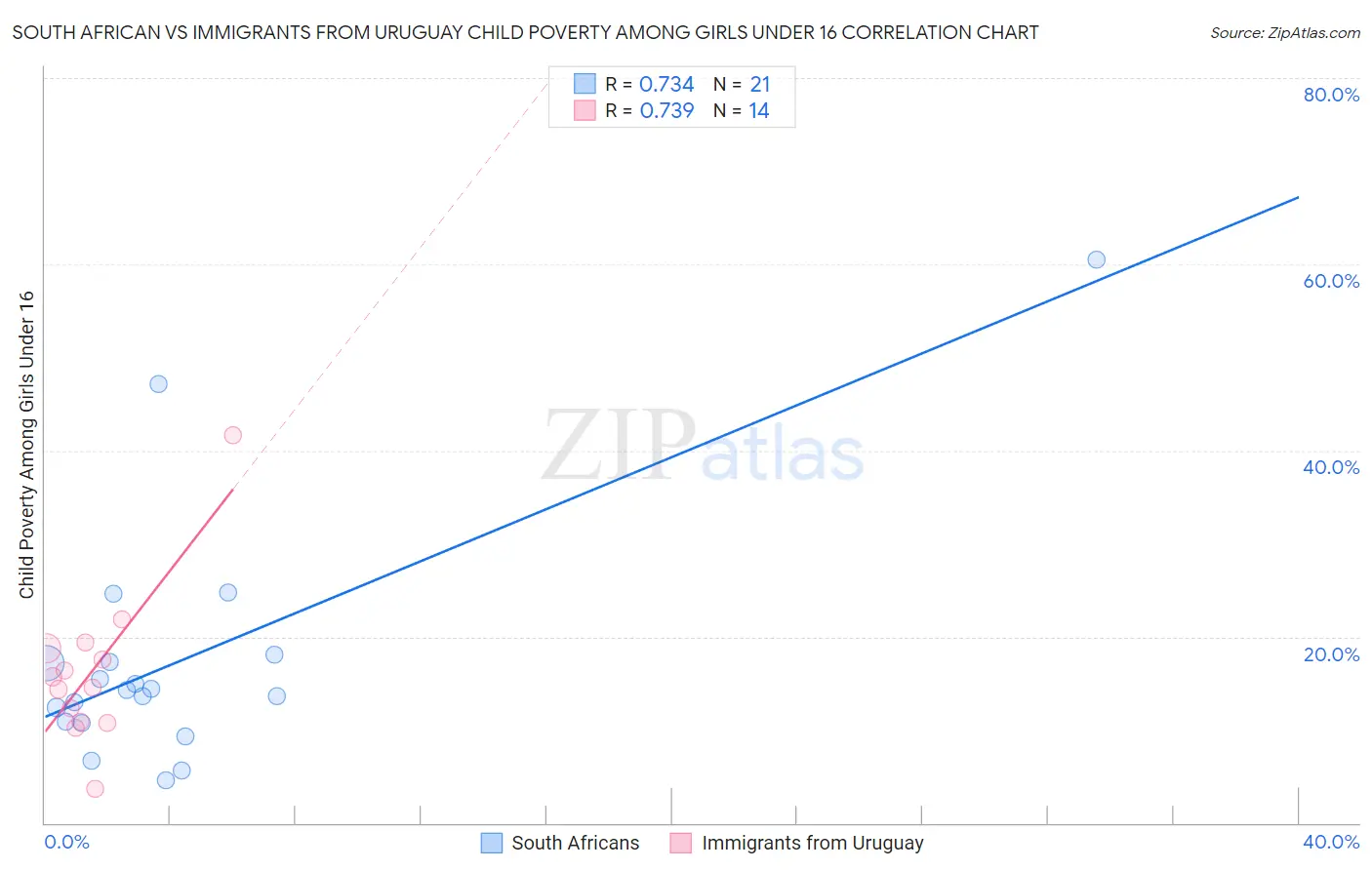 South African vs Immigrants from Uruguay Child Poverty Among Girls Under 16