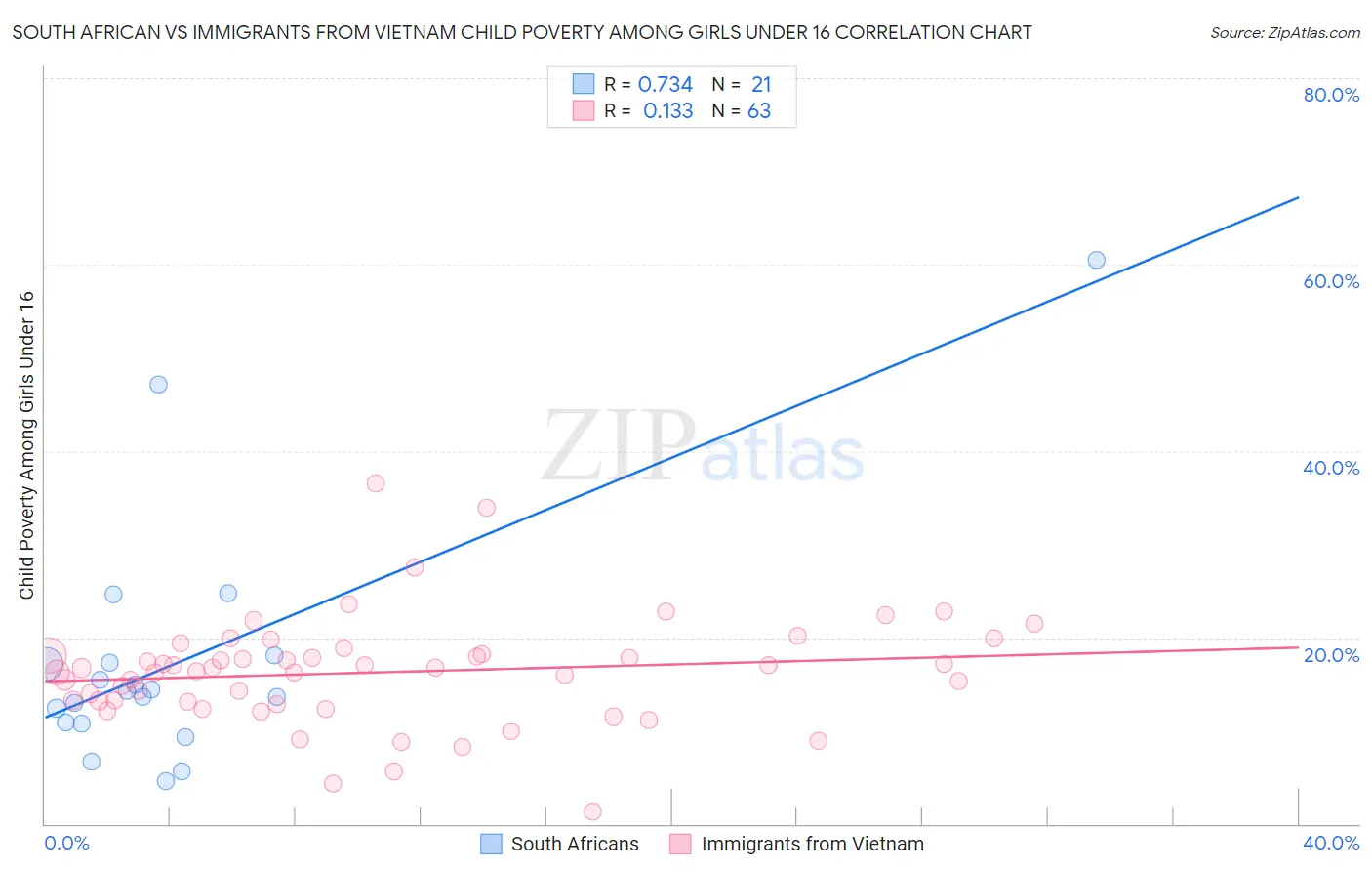 South African vs Immigrants from Vietnam Child Poverty Among Girls Under 16